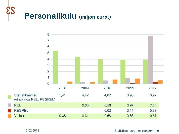 Personalikulu (miljon eurot) 13. 02. 2013 Statistikaprogrammi planeerimine 