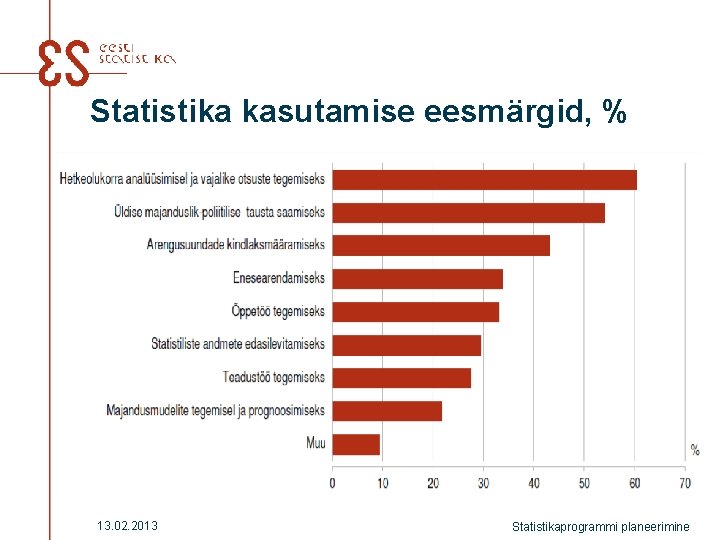 Statistika kasutamise eesmärgid, % 13. 02. 2013 Statistikaprogrammi planeerimine 