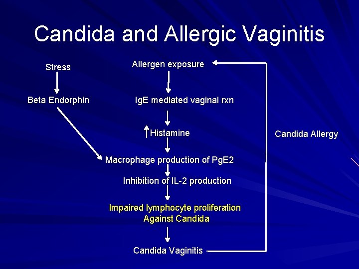 Candida and Allergic Vaginitis Stress Beta Endorphin Allergen exposure Ig. E mediated vaginal rxn