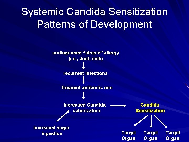 Systemic Candida Sensitization Patterns of Development undiagnosed “simple” allergy (i. e. , dust, milk)