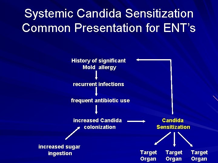 Systemic Candida Sensitization Common Presentation for ENT’s History of significant Mold allergy recurrent infections
