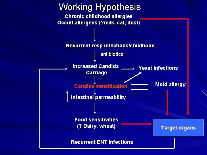 Working Hypothesis Chronic childhood allergies Occult allergens (? milk, cat, dust) Recurrent resp infections/childhood