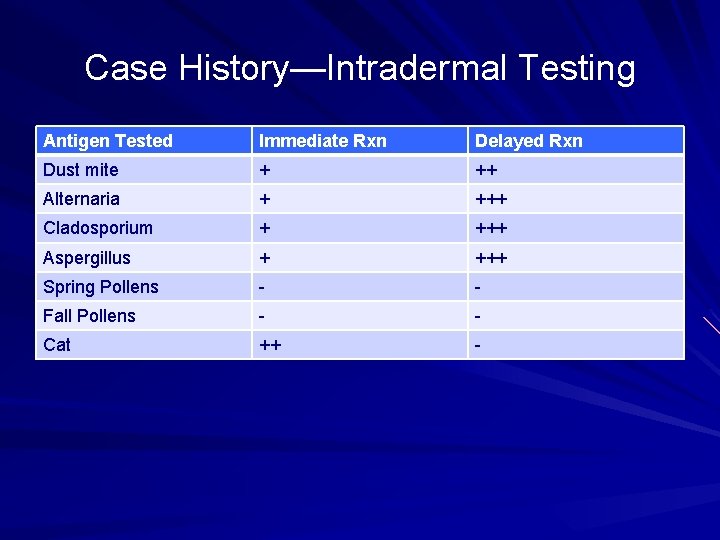 Case History—Intradermal Testing Antigen Tested Immediate Rxn Delayed Rxn Dust mite + ++ Alternaria