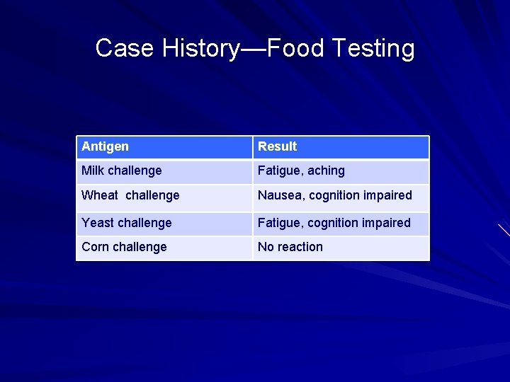 Case History—Food Testing Antigen Result Milk challenge Fatigue, aching Wheat challenge Nausea, cognition impaired
