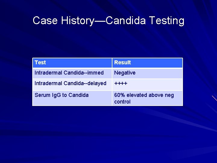 Case History—Candida Testing Test Result Intradermal Candida--immed Negative Intradermal Candida--delayed ++++ Serum Ig. G