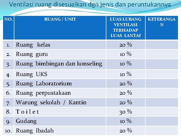 Ventilasi ruang disesuaikan dgn jenis dan peruntukannya NO. RUANG / UNIT LUAS LUBANG VENTILASI