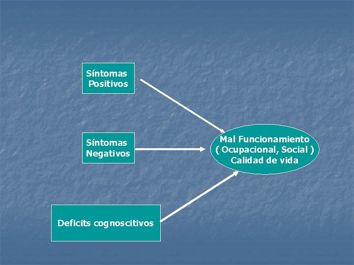 Síntomas Positivos Síntomas Negativos Deficits cognoscitivos Mal Funcionamiento ( Ocupacional, Social ) Calidad de