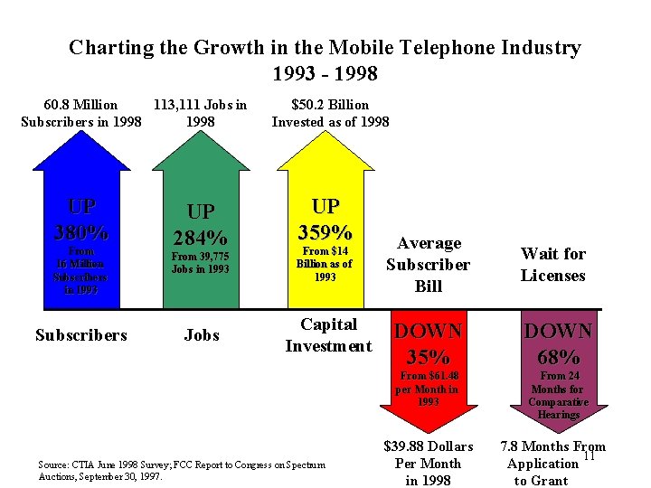 Charting the Growth in the Mobile Telephone Industry 1993 - 1998 60. 8 Million