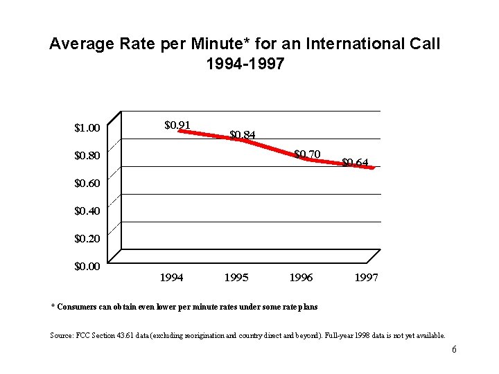 Average Rate per Minute* for an International Call 1994 -1997 $1. 00 $0. 91