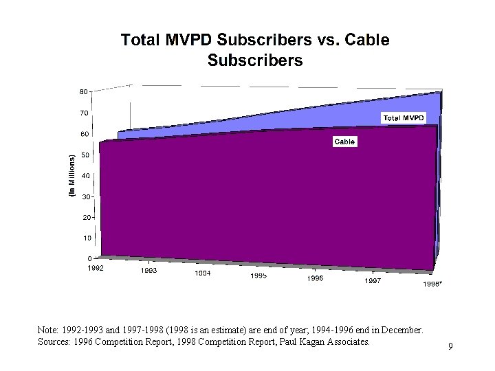 Note: 1992 -1993 and 1997 -1998 (1998 is an estimate) are end of year;