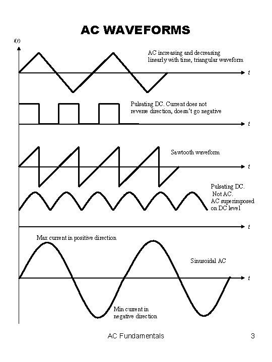 i(t) AC WAVEFORMS AC increasing and decreasing linearly with time, triangular waveform t Pulsating