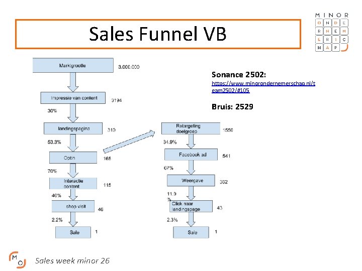 Sales Funnel VB Sonance 2502: https: //www. minorondernemerschap. nl/t eam 2502/#105 Bruis: 2529 Sales