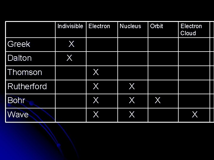 Indivisible Electron Greek X Dalton X Nucleus Thomson X Rutherford X X Bohr X Indivisible Electron Greek X Dalton X Nucleus Thomson X Rutherford X X Bohr X