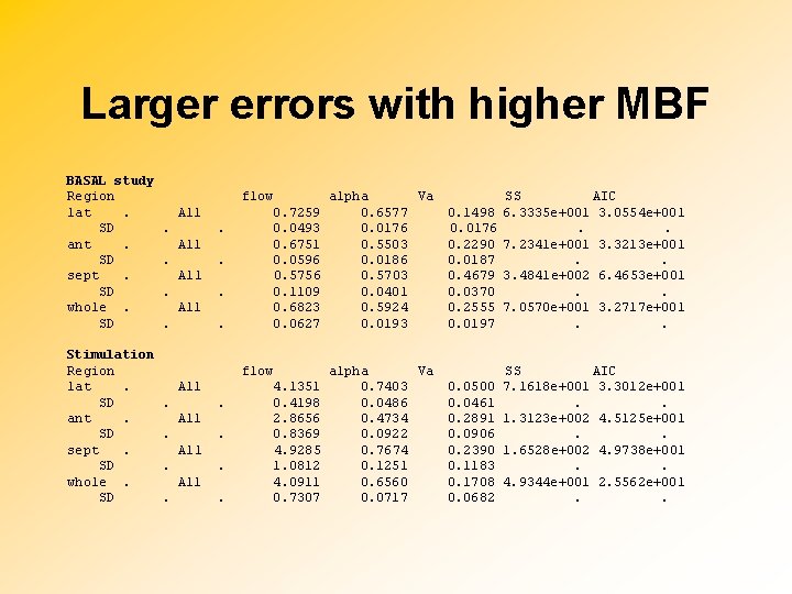 Larger errors with higher MBF BASAL study Region lat. SD ant. SD sept. SD