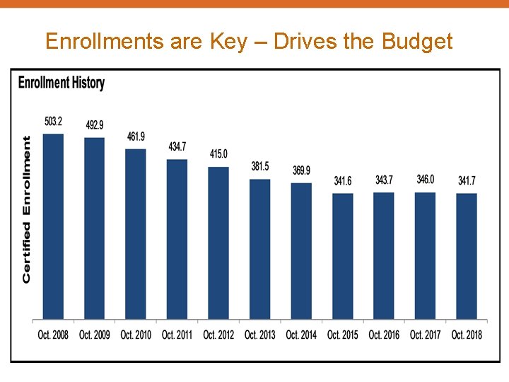 Enrollments are Key – Drives the Budget 