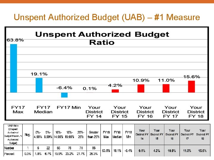 Unspent Authorized Budget (UAB) – #1 Measure 