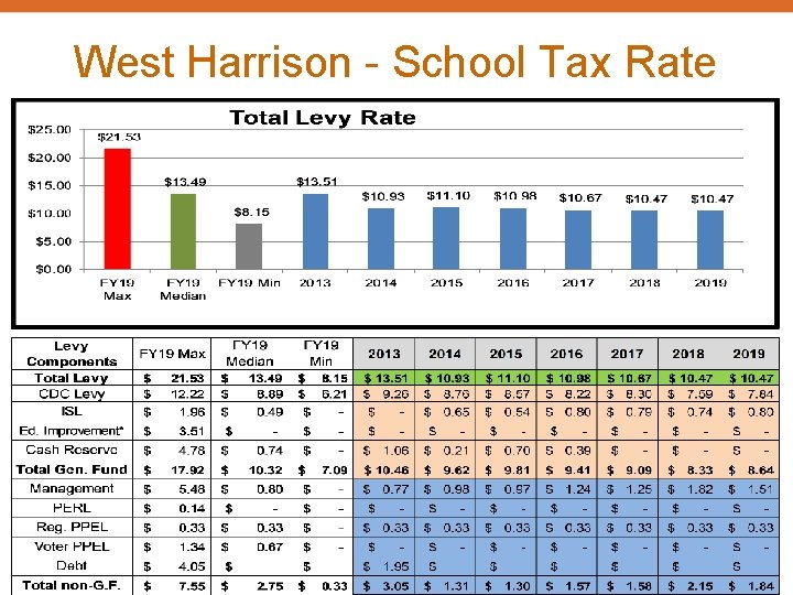 West Harrison - School Tax Rate 