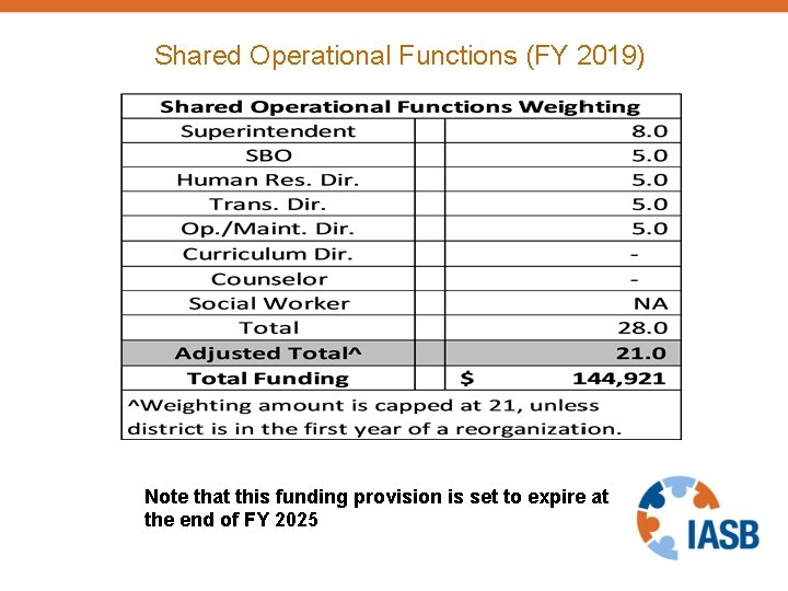 Shared Operational Functions (FY 2019) Note that this funding provision is set to expire