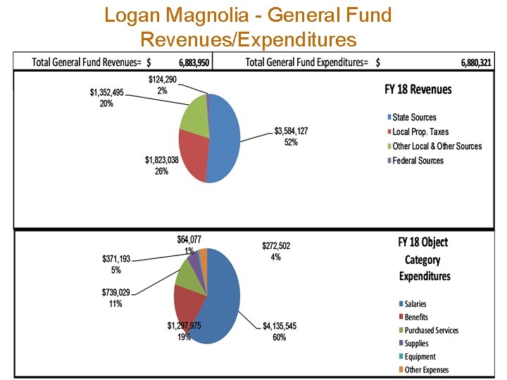 Logan Magnolia - General Fund Revenues/Expenditures 