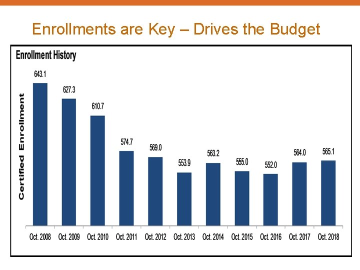 Enrollments are Key – Drives the Budget 