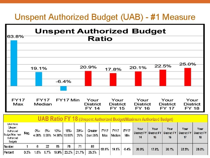 Unspent Authorized Budget (UAB) - #1 Measure 