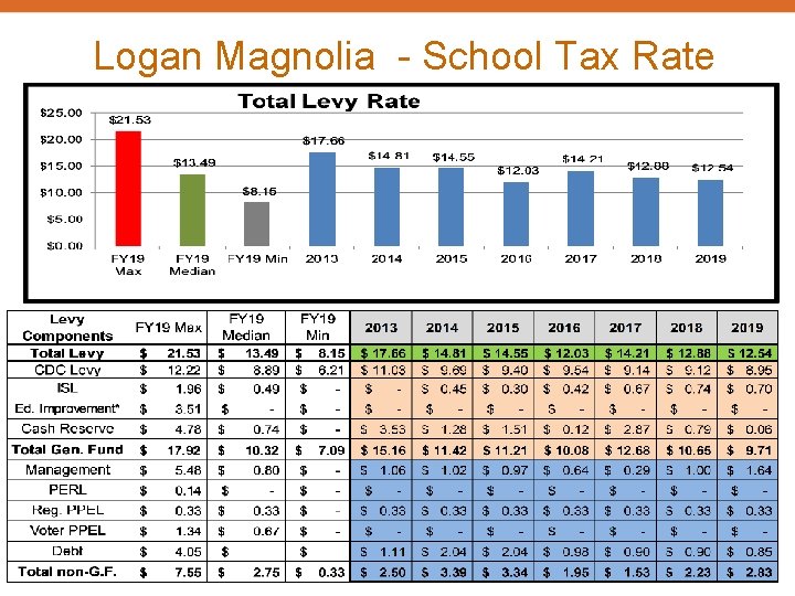 Logan Magnolia - School Tax Rate 