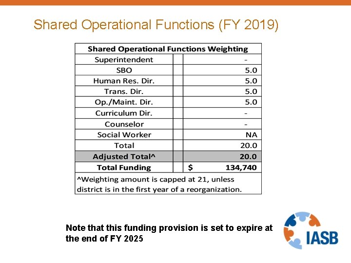 Shared Operational Functions (FY 2019) Note that this funding provision is set to expire