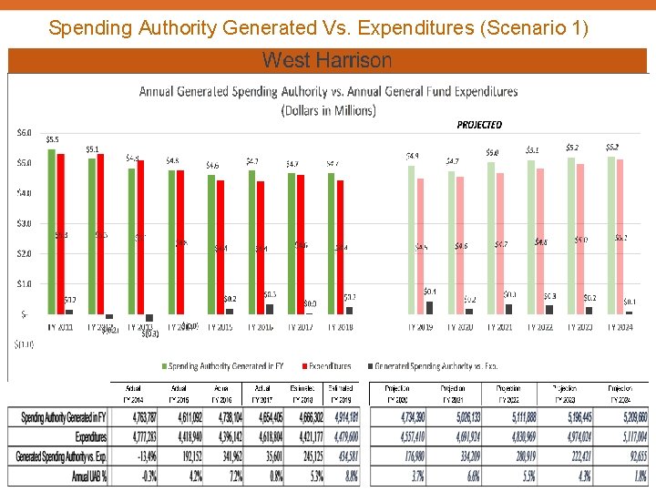 Spending Authority Generated Vs. Expenditures (Scenario 1) 