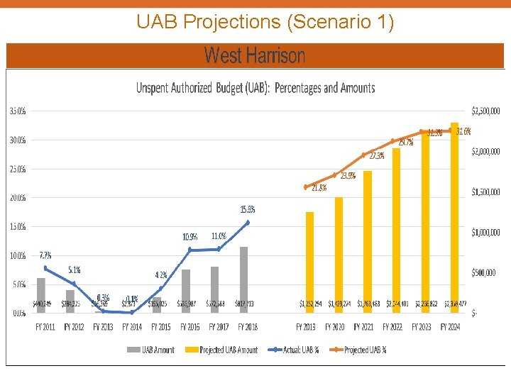 UAB Projections (Scenario 1) 