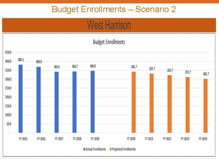 Budget Enrollments – Scenario 2 
