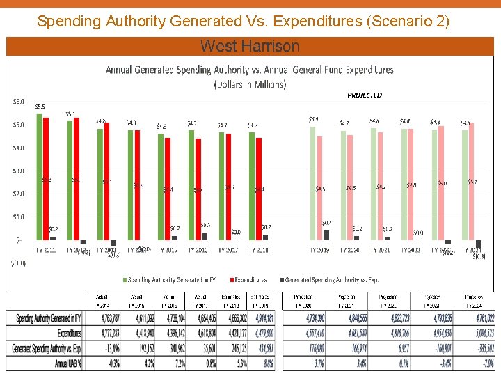 Spending Authority Generated Vs. Expenditures (Scenario 2) 