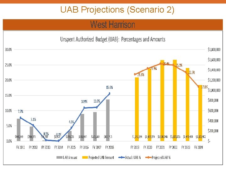 UAB Projections (Scenario 2) 