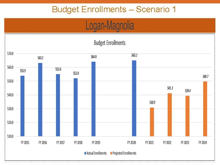 Budget Enrollments – Scenario 1 