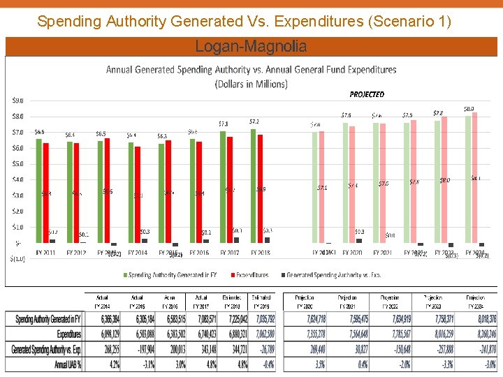 Spending Authority Generated Vs. Expenditures (Scenario 1) 