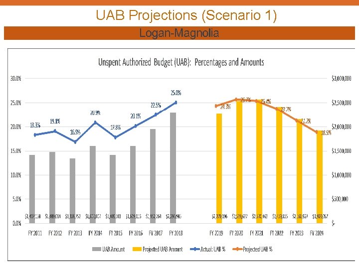 UAB Projections (Scenario 1) 