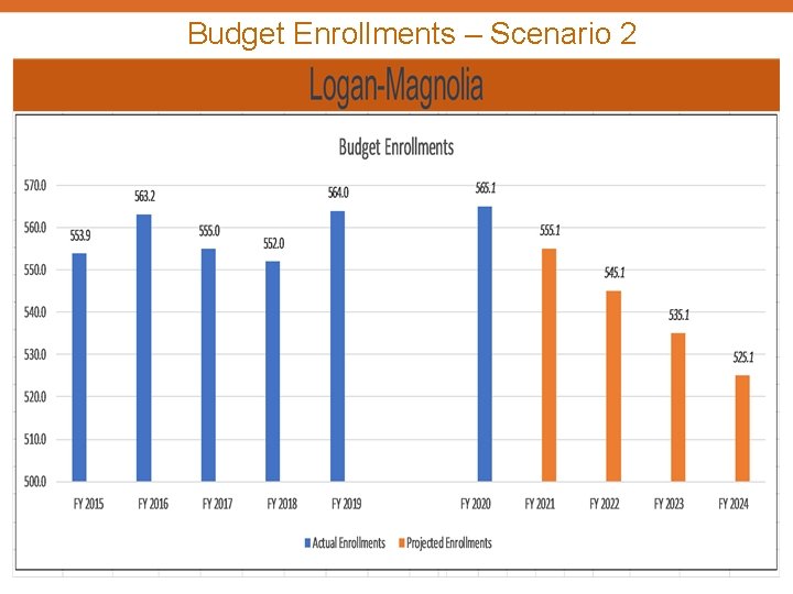Budget Enrollments – Scenario 2 
