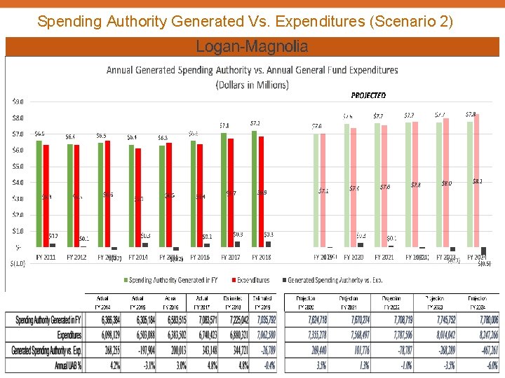 Spending Authority Generated Vs. Expenditures (Scenario 2) 