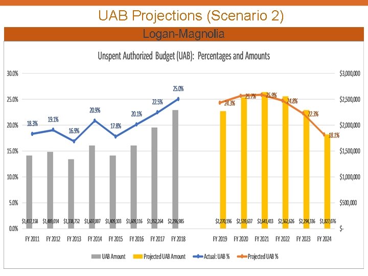 UAB Projections (Scenario 2) 