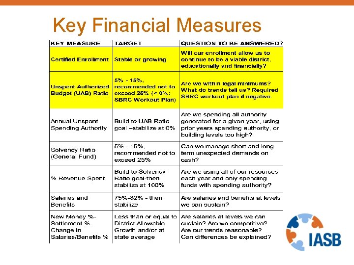 Key Financial Measures 