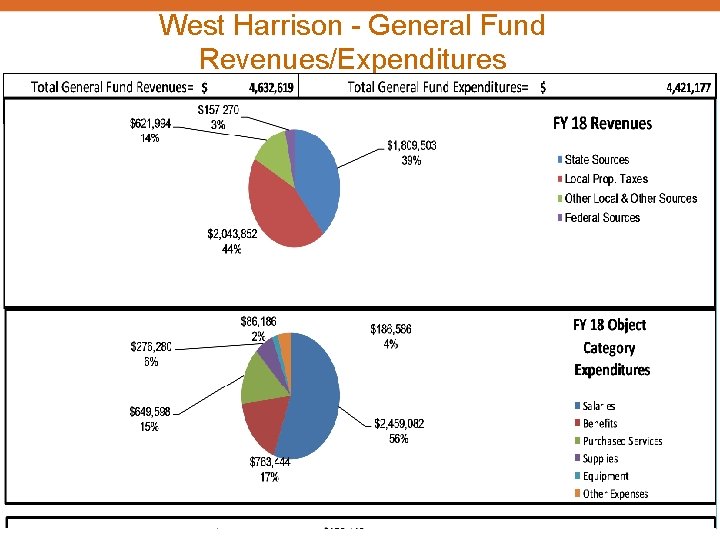 West Harrison - General Fund Revenues/Expenditures 