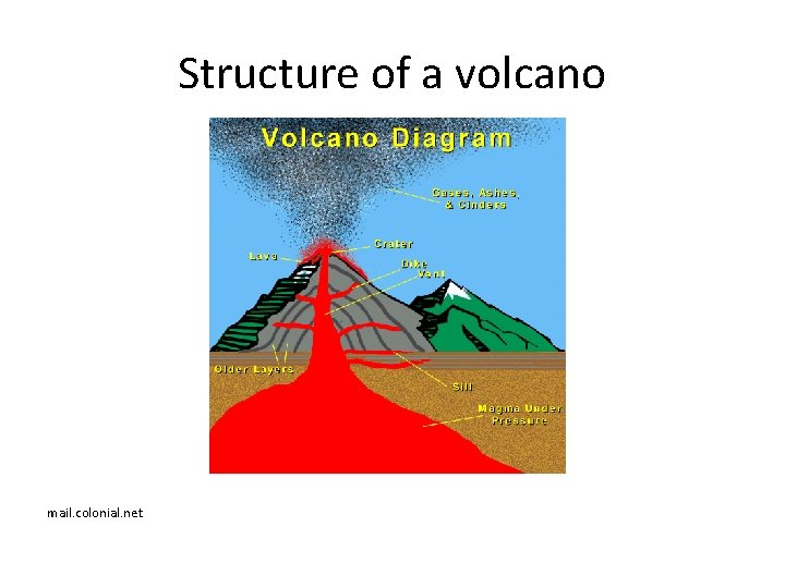 Structure of a volcano mail. colonial. net 