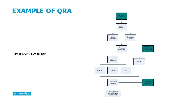 EXAMPLE OF QRA How is a QRA carried out? 