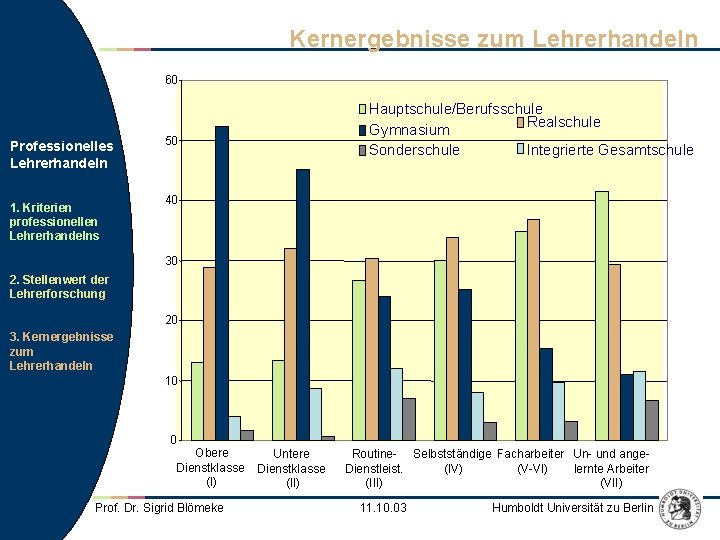 Kernergebnisse zum Lehrerhandeln 60 Professionelles Lehrerhandeln 1. Kriterien professionellen Lehrerhandelns Hauptschule/Berufsschule Realschule Gymnasium Integrierte Kernergebnisse zum Lehrerhandeln 60 Professionelles Lehrerhandeln 1. Kriterien professionellen Lehrerhandelns Hauptschule/Berufsschule Realschule Gymnasium Integrierte