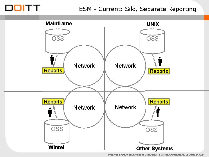 ESM - Current: Silo, Separate Reporting Mainframe UNIX OSS Reports OSS Wintel Network Reports ESM - Current: Silo, Separate Reporting Mainframe UNIX OSS Reports OSS Wintel Network Reports