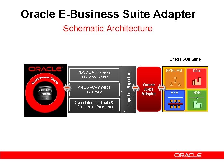 Oracle E-Business Suite Adapter Schematic Architecture PL/SQL API, Views, Business Events XML & e.