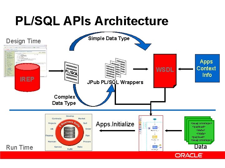 PL/SQL APIs Architecture Simple Data Type Design Time WSDL IREP Apps Context Info JPub