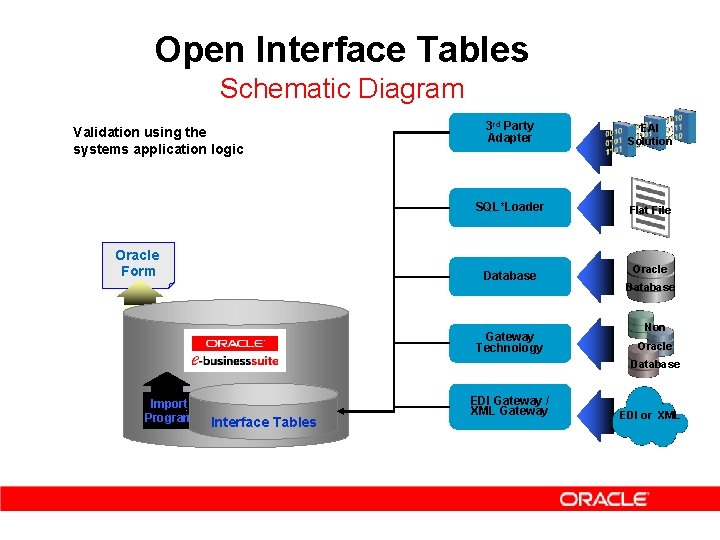 Open Interface Tables Schematic Diagram Validation using the systems application logic Oracle Form 3