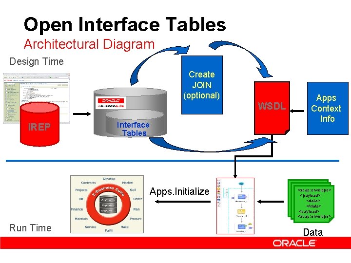 Open Interface Tables Architectural Diagram Design Time Create JOIN (optional) WSDL IREP Interface Tables