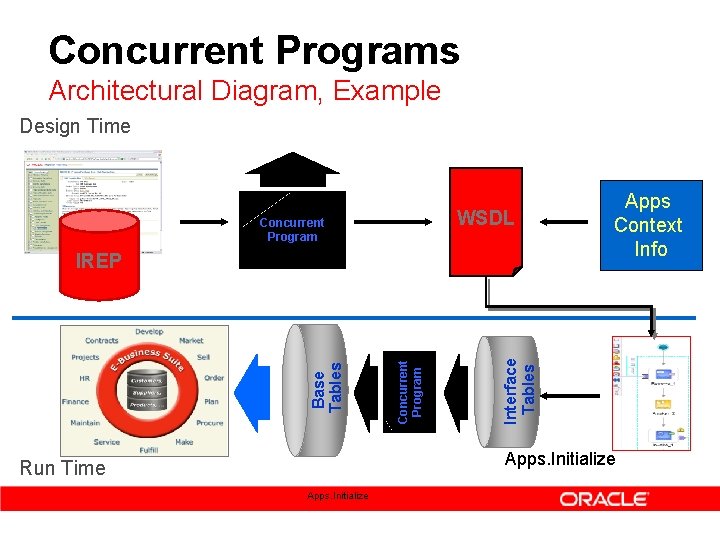 Concurrent Programs Architectural Diagram, Example Design Time WSDL Concurrent Program Interface Tables Concurrent Program