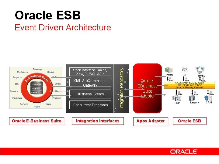 Oracle ESB Open Interface Tables, View, PL/SQL APIs XML & e. Commerce Gateway Business